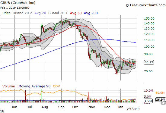 GrubHub (GRUB) drifted above 50DMA resistance as part of a 2 1/2 month consolidation ahead of earnings.