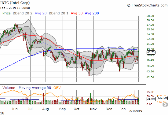 Intel (INTC) jumped 3.4% to stretch once again toward 200DMA resistance.