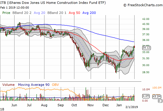 The iShares US Home Construction ETF (ITB) broke out to a near 4-month high as 200DMA resistance looms.