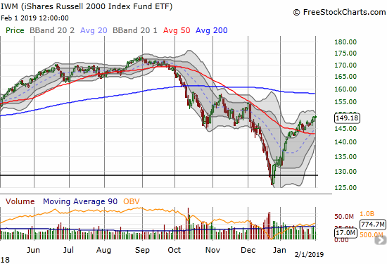 The iShares Russell 2000 ETF (IWM) closed the week at a near 2-month high.