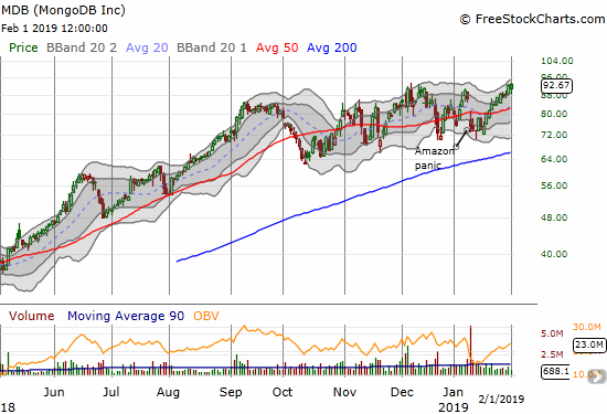 MongoDB (MDB) is clinging to its all-time highs.