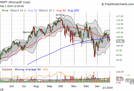 Microsoft (MSFT) is waning as earnings helped push the stock to a 2-week closing low below converged 50/200DMA resistance.