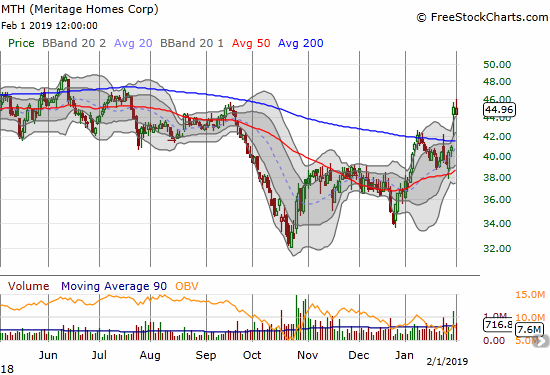 Meritage Homes (MTH) broke out above 200DMA resistance thanks to post-earnings gains.