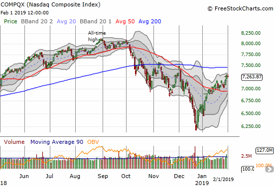 The NASDAQ lost 0.3% as it slipped from a 2-month high.