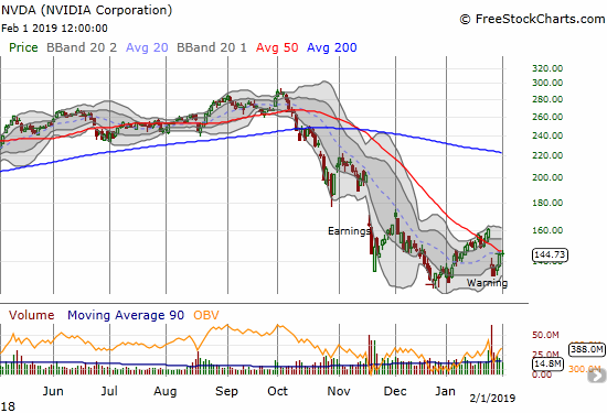 Nvidia (NVDA) rallied into 50DMA resistance after sellers failed to maintain post-warning momentum.