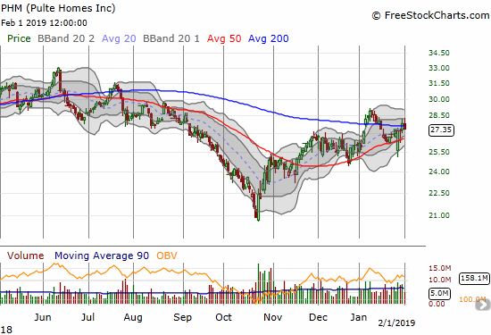 Pulte Homes (PHM) recovered quickly from a post-earnings gap down and is back to pivoting around its 200DMA.