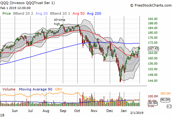 The Invesco QQQ Trust (QQQ) lost 0.4% as it fell back from a near 2-month high.