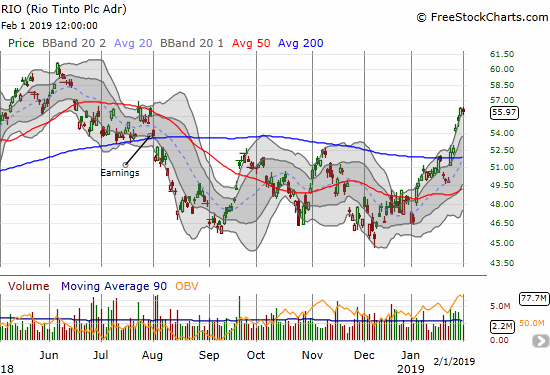 Rio Tinto (RIO) confirmed a 200DMA breakout and now trades at a 6-month high.