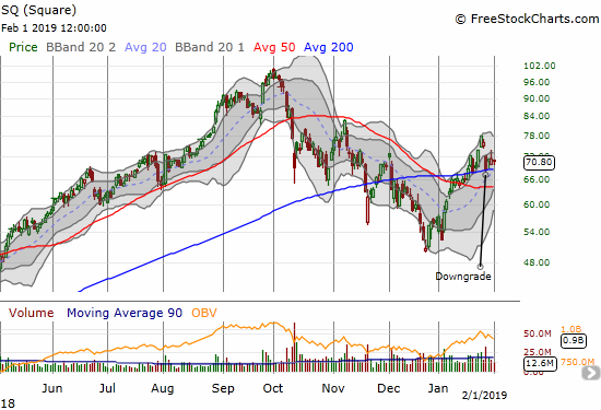 Square (SQ) was knicked down severely after a downgrade but is still fighting to hold 200DMA support.