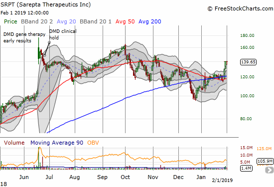 Sarepta Therapeutics (SRPT) broke out bullishly from a 50/200DMA pivot.