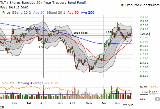 The iShares 20+ Year Treasury Bond ETF (TLT) quickly filled a gap up from the previous day as the 2015 close continues to act like a magnet.