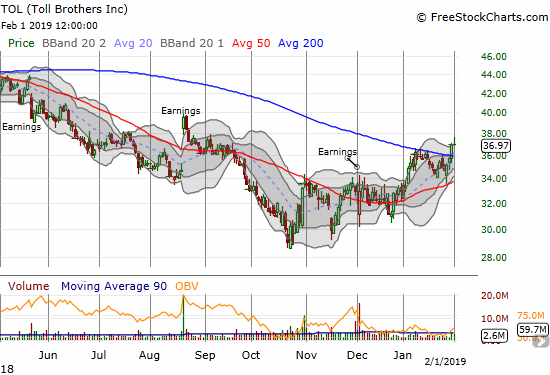 Toll Brothers (TOL) broke out above its 200DMA but did not quite confirm the bullish move.