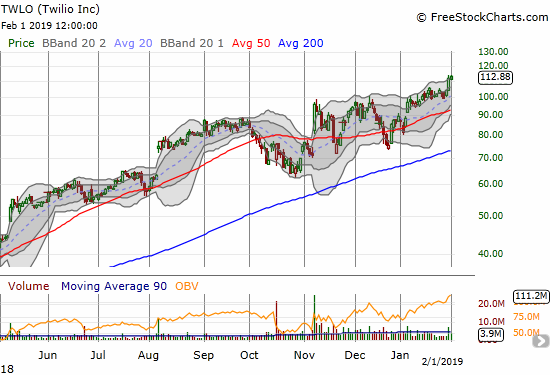 Twilio (TWLO) broke out to new all-time highs.