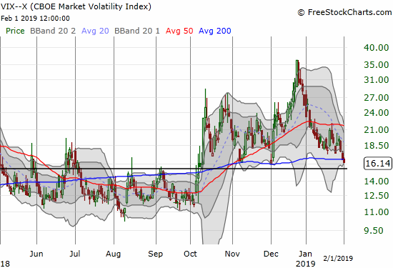 The volatility index (VIX) closed at a near 2-month low and hovers just above the 15.35 pivot.