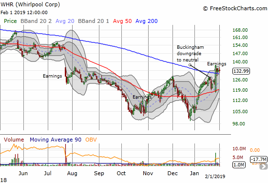 Whirlpool (WHR) pulled of a major post-earnings reversal and is now clinging to 200DMA support.