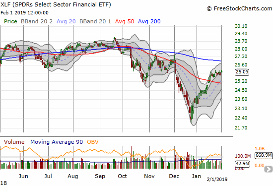 The Financial Select Sector SPDR ETF (XLF) has stalled out after confirming a mid-January 50DMA breakout.