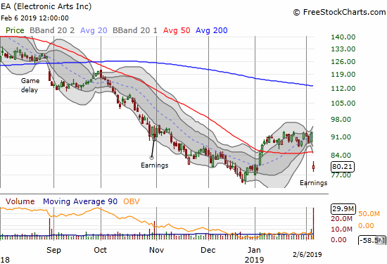 Electronic Arts (EA) gapped down below its 50DMA for a post-earnings 13.3% loss.