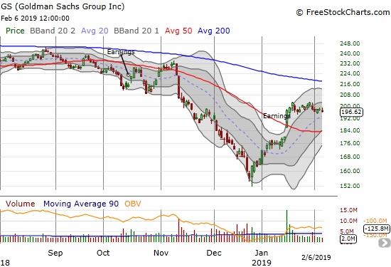 Goldman Sachs (GS) has failed to sustain post-earnings gains past the first day. The 50DMA is finally starting to curve upward and beckon for a test of support.