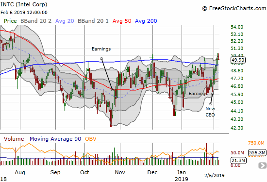 Intel (INTC) achieved a bullish 200DMA breakout this week but sellers were able to fade the stock today to prevent a confirmation of the breakout. INTC lost 0.2%.