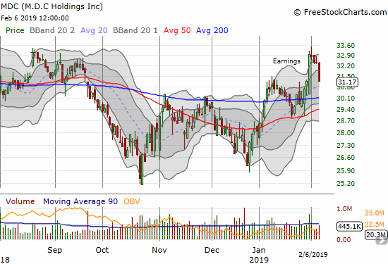 M.D.C. Holdings (MDC) may have already topped out post-earnings. Sellers remain in control after the stock's sharp post-earnings comeback.