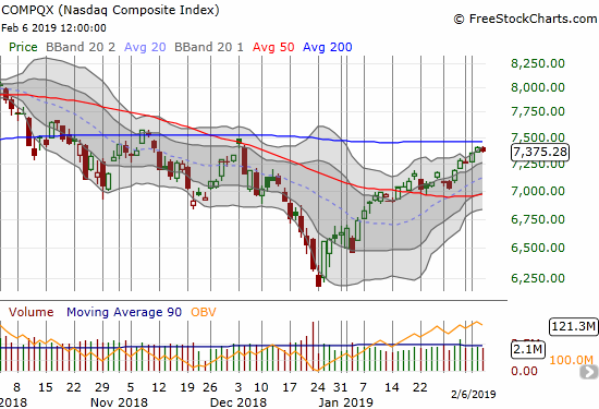 The NASDAQ lost 0.4% as it continued to hang out below 200DMA resistance.