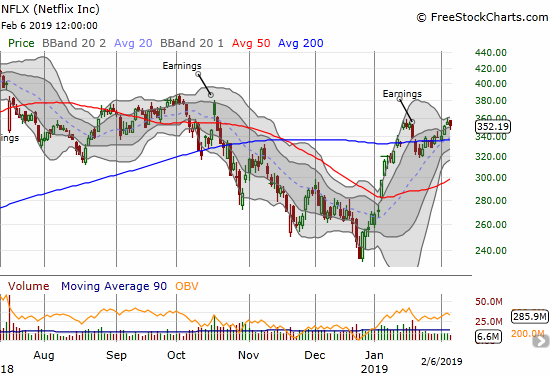 Netflix (NFLX) dropped 1.0% a day after finishing a reversal of its post-earnings loss.