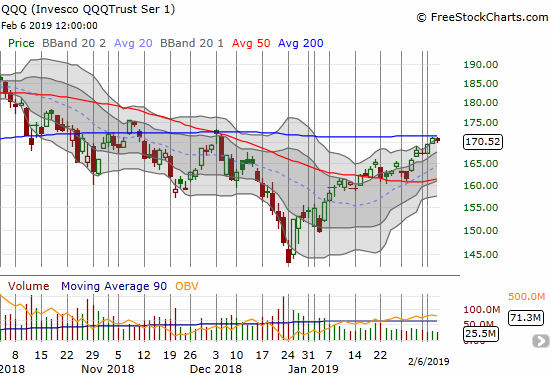 The Invesco QQQ Trust (QQQ) lost 0.3% after a second straight day stopping just short of 200DMA resistance.