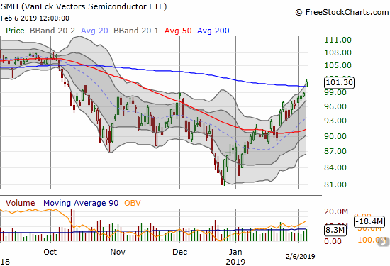 The Semiconductor Hldrs ETF (SMH) continued its sharp V-recovery from the December lows with a 200DMA breakout and a 2.5% gain on the day.