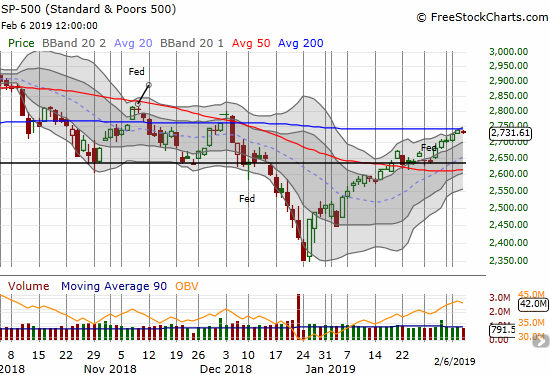 The S&P 500 (SPY) has stopped short of 200DMA resistance two days in a row. Today's move netted a 0.2% loss.