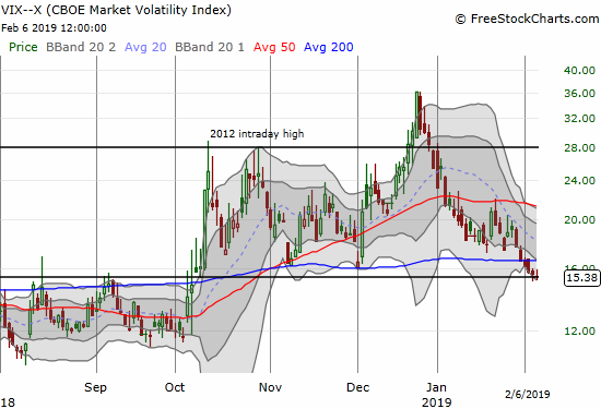 Since peaking on Christmas eve, the volatility index, the VIX, has traded down 22 of 29 trading days. The VIX has closed down for 6 straight days.