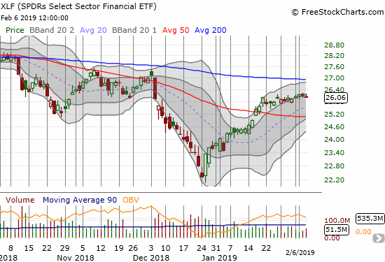 The Financial Select Sector SPDR ETF (XLF) lost 0.1% and closed slightly further out of its upper Bollinger Band channel.