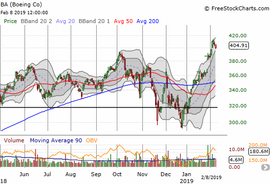 Boeing (BA) experienced a post-earnings gap up and buyers rushed in again at the beginning of the week on two big up days.