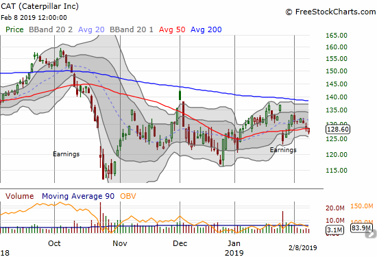 Caterpillar (CAT) closed just below its 50DMA to end the week.