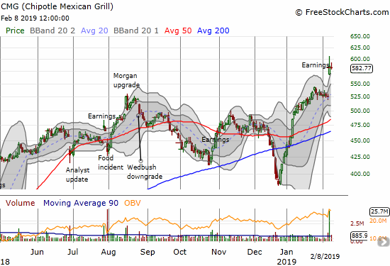 Chipotle Mexican Grill (CMG) gapped up post-earnings to a 3+ year high.