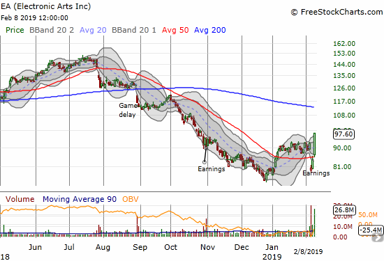 Electronic Arts (EA) mounted a tremendous post-earnings recovery to close the week at a near 4-month high.