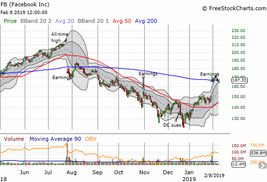 Facebook (FB) gapped right to 200DMA resistance post-earnings. After a brief breakout, sellers took the stock right back to the 200DMA.