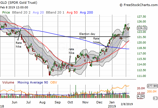 SPDR Gold Trust (GLD) fell back sharply from its recent high but looks ready to recover before testing 20DMA support.