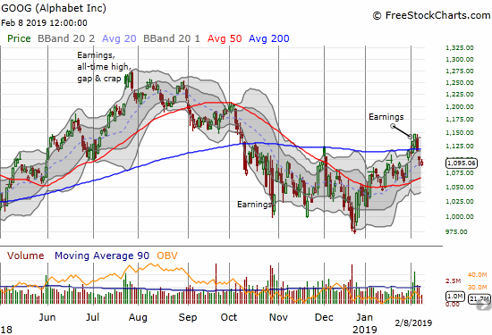 Alphabet (GOOG) went from a small post-earnings gap down to a 4-month high. Sellers stepped back in from there to send the stock below 200DMA support. GOOG is now trying to hold 20DMA support.
