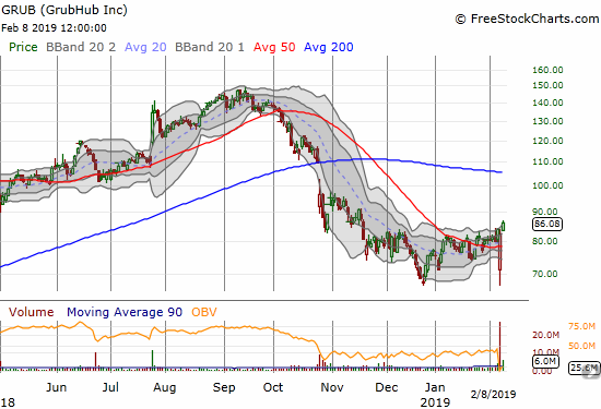 Grubhub (GRUB) mounted a tremendous post-earnings comeback to close the week at a 3-month high.