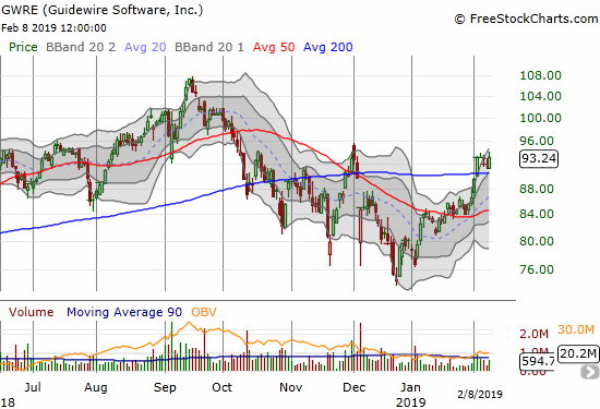 Guidewire (GWRE) broke out above 200DMA resistance and held the trendline as support. I think it needs to close above the December intraday high to fully confirm the breakout.