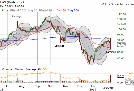 Hasbro (HAS) experienced a wide post-earnings range from down 5.3% and up +3.3%, perfectly sandwiched between 50DMA support and 200DMA resistance.