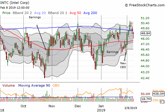 Intel (INTC) failed to confirm its 200DMA breakout. It closed the week just below its 200DMA after a near test of 50DMA support.