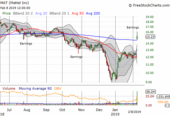 Mattel (MAT) soared 23.2% on a post-earnings 200DMA breakout.