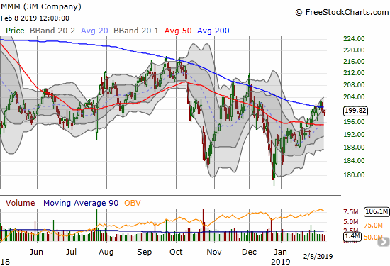 3M (MMM) broke out above its 200DMA and turned right back around. The uptrend from the December low remains intact.