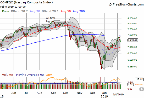 The NASDAQ (COMPQX) did not quite tap 200DMA resistance but Thursday's gap down seemed to confirm resistance anyway.
