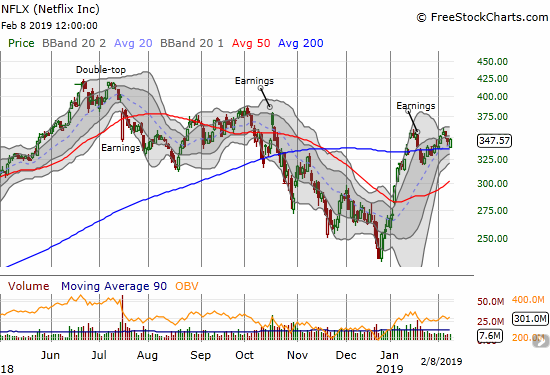 Netflix (NFLX) bounced off 200DMA support.