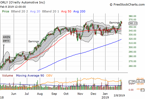 O'reilly Automotive (ORLY) jumped to a new all-time high post-earnings but only after filling the initial gap up. Sellers returned the next day.