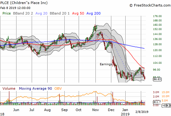 Children's Place (PLCE) did not quite test downtrending 50DMA resistance and now trades right back at recent lows.