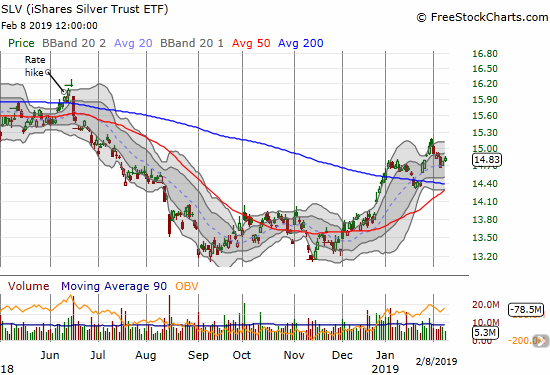 The iShares Silver Trust (SLV) pulled back sharply from its last high but held 20DMA support.