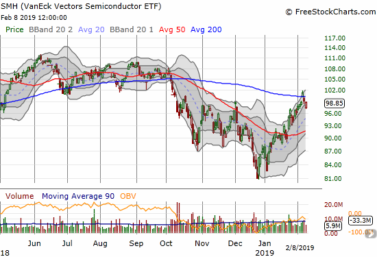The Semiconductor Hldrs ETF (SMH) broke out above its 200DMA and turned right back around. The V-like bounce from the lows remains intact however.